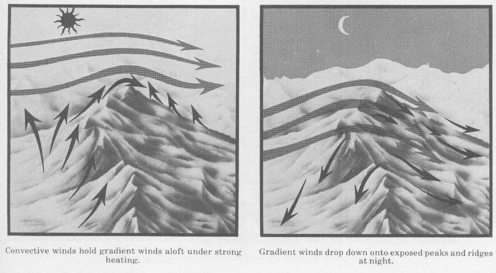 valley flow varies from night to night, often by as much as 2 hours, probably as a result of both pressure and temperature variations.