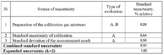 Table 3. Uncertainty budget of CO etalon complex Table 4.
