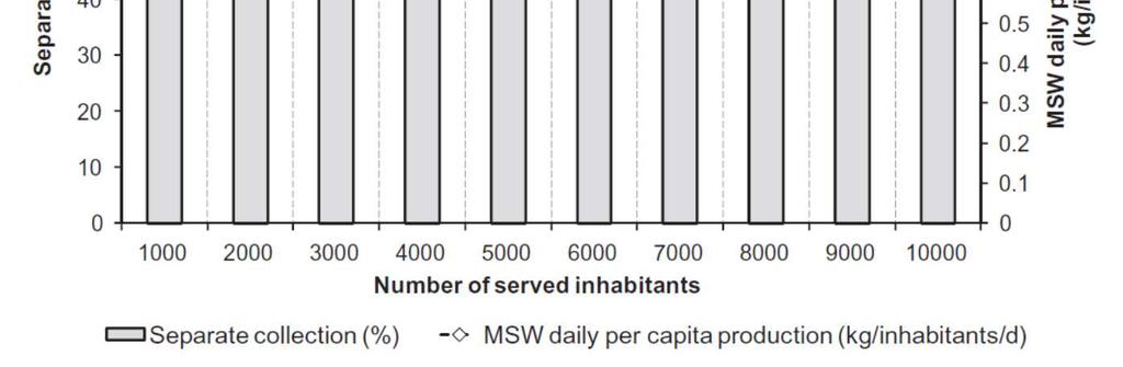intermediate utilities. The per capita MSW production was assumed linearly increasing from 1.