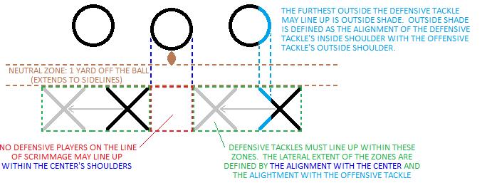4.16.a. Two down lineman must line up one yard off of the ball, within the offensive tackles shoulders and may not line up head-up with the center (see Figure 2 below for specific alignment rules).