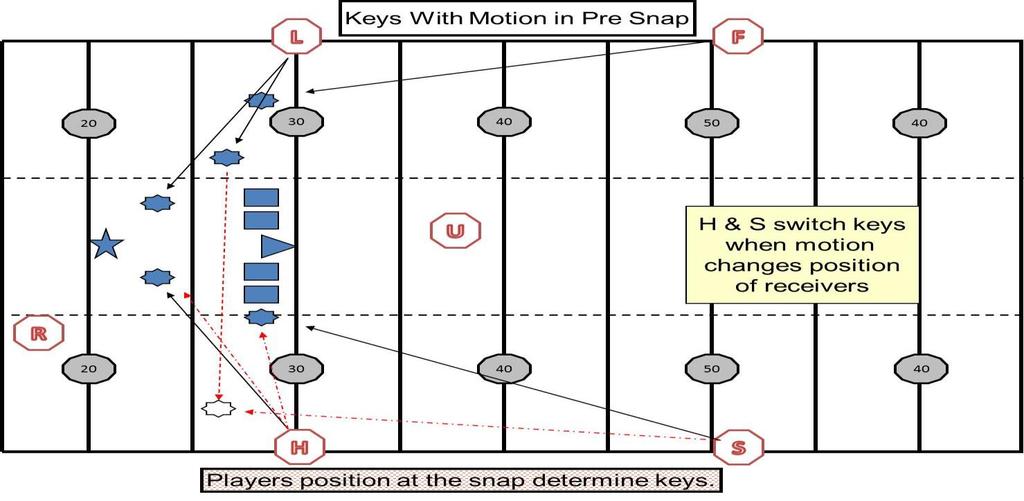 Switching keys Keys are determined by the position of the receivers at the snap.