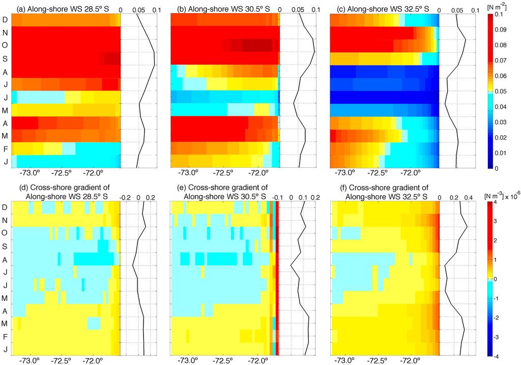 1058 L. Bravo et al.: Seasonal variability of the Ekman transport Figure 6.