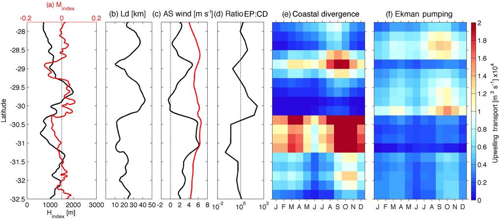 L. Bravo et al.: Seasonal variability of the Ekman transport 1059 Figure 7. Contributions of the coastal divergence (CD) and Ekman pumping (EP) to the vertical transport near the coast.