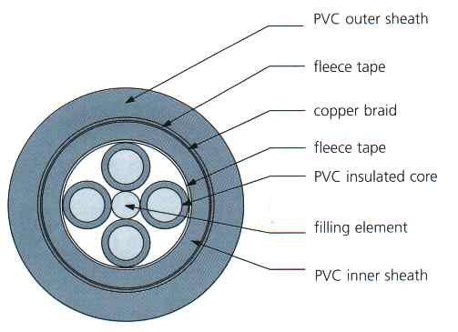 Semoflex D-PVC screened The screened PVC cable for drag chains Description Application For use in drag chains and continuously moving machines and robots as well as for lifting equipment and conveyor