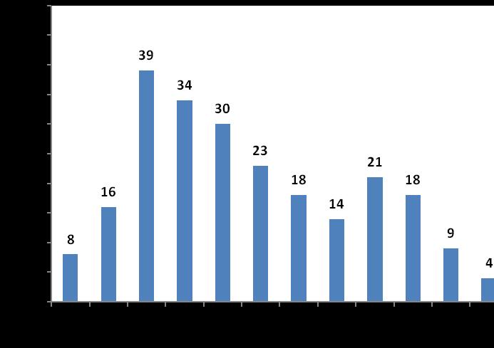 Figure 2. Monthly Distribution of 2012 Tournaments.