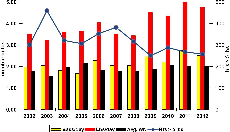Figure 3. Fishing Success for Reported Tournaments (2002-2012). Team tournaments were again slightly more popular than individual tournaments with 58% of the reports submitted from team events.