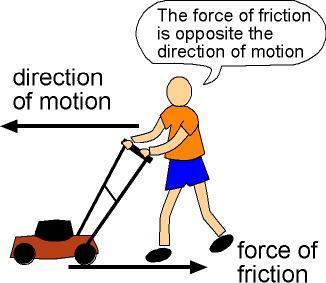 2015 by Brilliant Classes Science : Physics Unit : Friction Scientific meaning of Friction : Friction is a force. A frictional force arises when two substances contact each other.