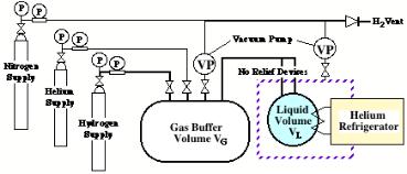 FIGURE 3. A schematic of a closed-cycle liquid-hydrogen system. The gas is stored in the buffer volume.