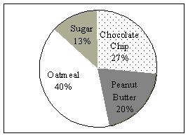 51. Construct a pie graph using the following data from a local bakery.