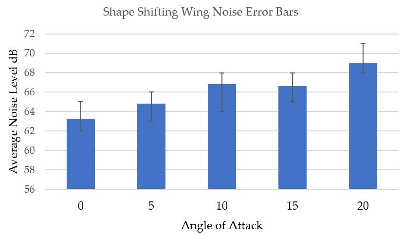 Aerospace 2017, 4, 52 21 24 Aerospace 2017, 4, 52 21 24 33. Shape shifting noise error bars. 7.