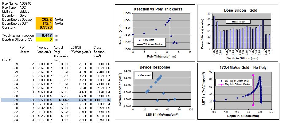 Data Collection and Analysis I Record Run #, # of Upsets, Fluence and Poly Thickness for each Exposure.