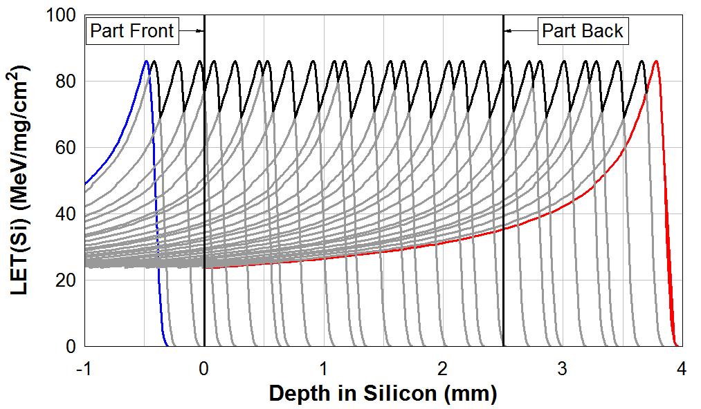 Example 2: Certification Test Expose every depth in a COTS part to LET(Si) > 60 MeV/mg/cm 2 with 1E6 ions/cm 2. Poly degrader thickness is changed in small (~0.