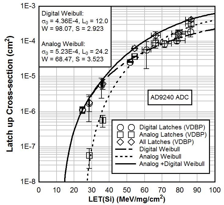 Example 4: Latchup Response In previous tests with low-energy heavy ions on de-lidded devices, the AD9240 ADC exhibited non-destructive latch ups in both the analog and digital portions of the