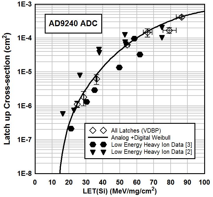 Example 4: Results Compared Results of low energy heavy ion tests [2, 3] are compared to results of VDBP tests for all latches (sum of analog and digital latches).