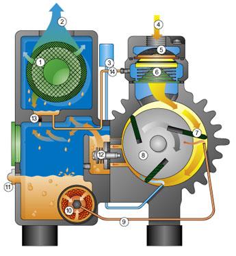 produce a smooth vacuum or pressure. A commonly employed rotary vane pump uses non-lubricated carbon vanes held against the cylinder walls by centrifugal force.
