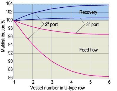 pressure areas in both manifolds define extreme flows through the vessels. Generally the S-type manifolds perform better than the U-type ones.