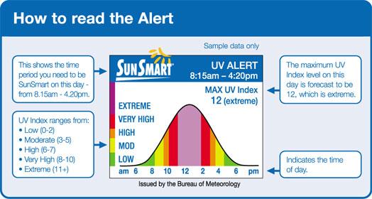 At what times of the day is the UV index going to reach High? 4.