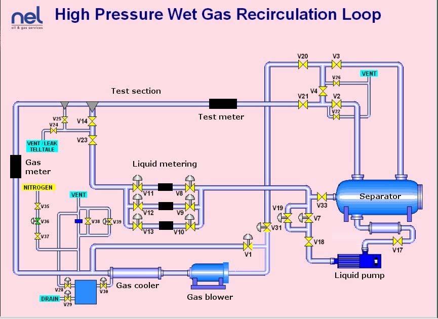 The gas flow rate is controlled by varying the speed of the blower, while the liquid injection flow rates are set manually at the injection point.