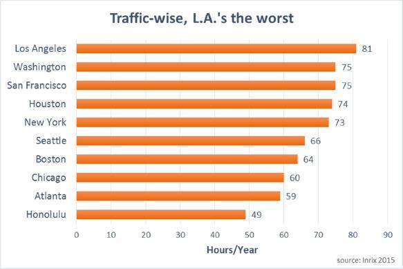 Metro Countywide ExpressLanes Strategic Plan (Final) 1 BACKGROUND Los Angeles area freeways have consistently ranked among the worst in the nation for traffic congestion, which has resulted in travel