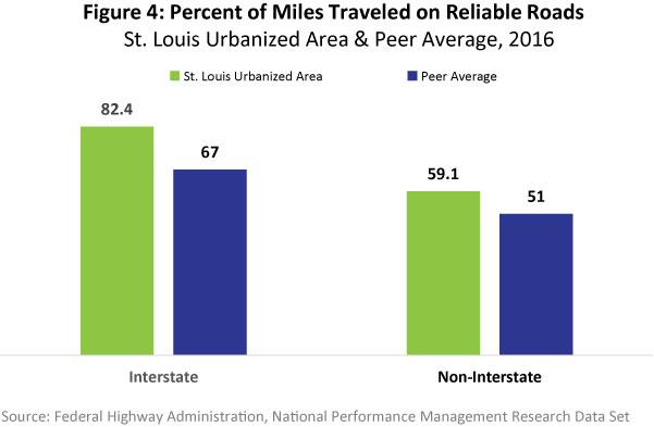 For both interstate and non interstate roadways, the St. Louis region ranks among the least congested regions. On interstates in the St. Louis region, a majority of travel (82.