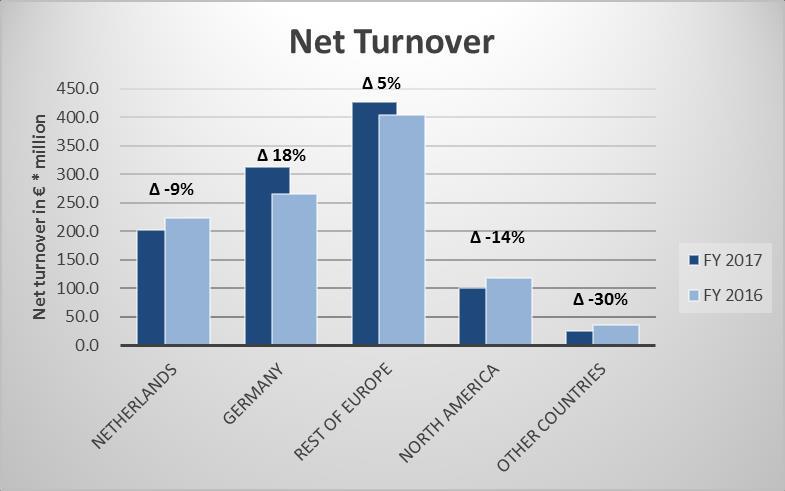 Developments per region Net turnover (Amounts in millions of euro) FY 2017 FY 2016 Δ Netherlands 202.7 223.6-9% Germany 312.8 265.9 +18% Rest of Europe 426.6 404.7 +5% North America 101.5 118.