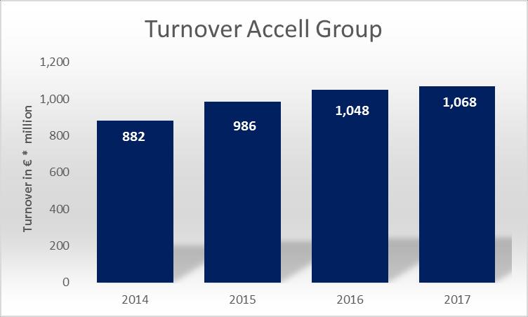 Turnover development March 9, 2018 Accell