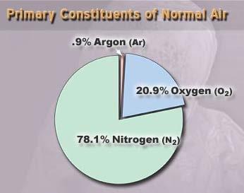 Composition of Fresh Air Name Symbol Percent by Volume Nitrogen N 2 78.08% Oxygen O 2 20.95% Argon Ar 0.