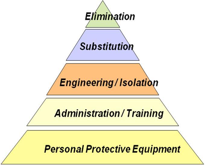 Hierarchy of