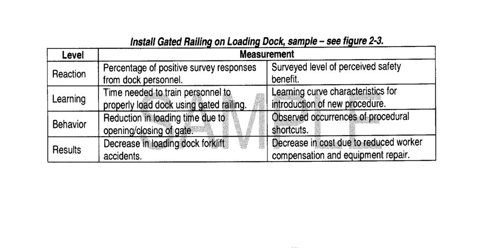 Figure 5 1. Sample measurement of control implementation f. The second part is listing the major changes or improvements needed to control identified hazards in the workplace.