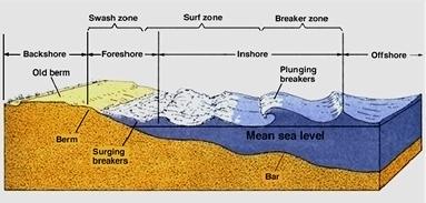 Swash Beach Terms Surf Breakers Old Berm Berm Wave Erosion-Deposition