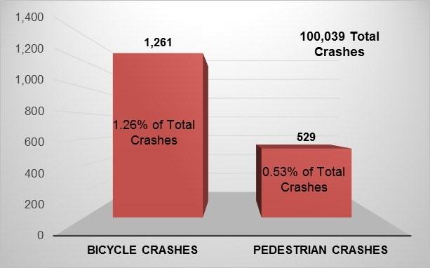 The data below indicates that in 2013 the NCTCOG region experienced one crash every five minutes and one fatality every 15 hours.