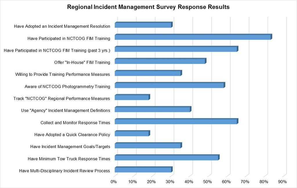 The release of this survey is a part of our continued efforts to emphasize the importance of effective incident management goals and objectives throughout the region.