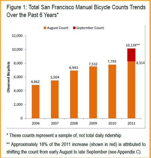 PAGE 28 Figure 1: Total San Francisco Manual Bicycle Counts Trends Over the Past 6 Years Year Observed Cyclists 2006 (Aug.) 4,862 2007 (Aug.) 5,504 2008 (Aug.) 6,943 2009 (Aug.) 7,532 2010 (Aug).