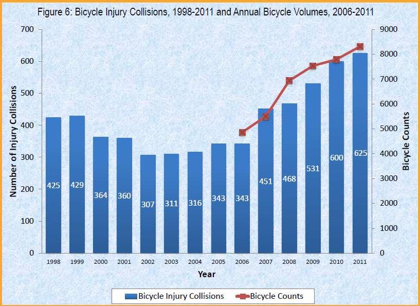 PAGE 39. The increases in bicycle ridership between 2007 and 2009 occurred with no infrastructure improvements (due to the injunction).