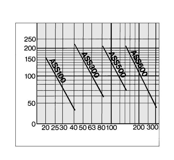 Flow Characteristics ASS100/ASS110 Inlet pressure: 0.5 MPa Inlet pressure: 0.