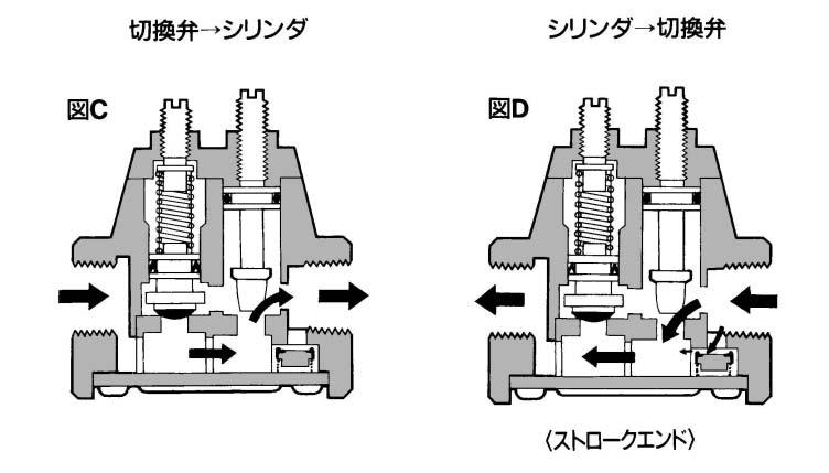 Series ASS Meter-out Control/Construction Principle During primary operation (Piston rod extension prevention) During normal operation Fig. (A) Piston valve Fig. (B) Fig. (C) Fig.