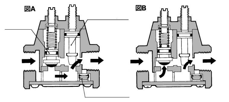 (A) When air is supplied to the exhausted cylinder, the air causes the valve to close.