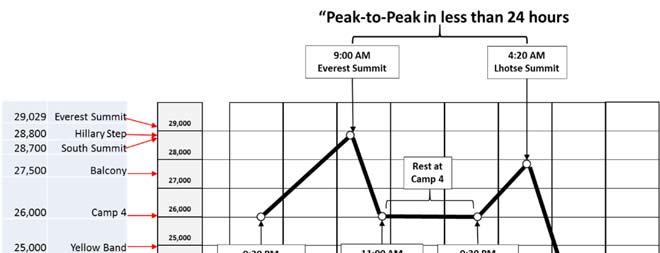 html Garrett s 2011 Peak to Peak Climb showing Base Camp and Camp 2 The 2015 expedition was marooned 2 nights after earthquake. Exhibit 5.