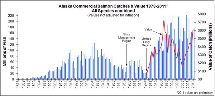 Figure 3: Value of Alaskan salmon from 1878-2011 by Alaska