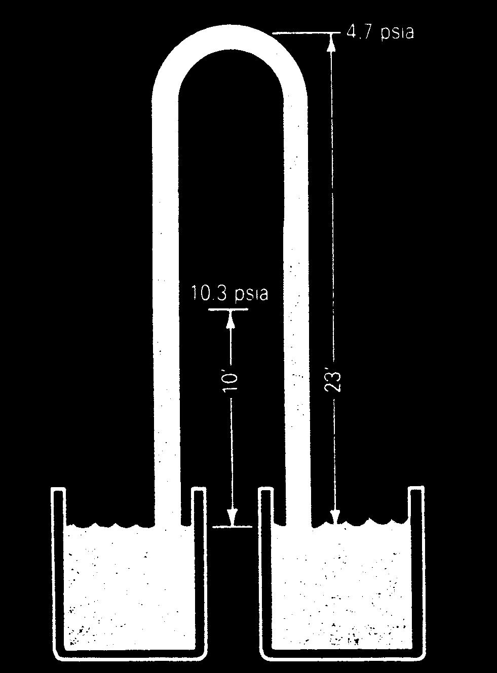 Figure 9-2 Pipe Network With Four Endpoints Figure 9-1 Hydrostatics Showing Reduced Absolute Pressure in a Siphon Figure 9-3 Five Typical Plumbing Details Without Cross- Connection Control represent