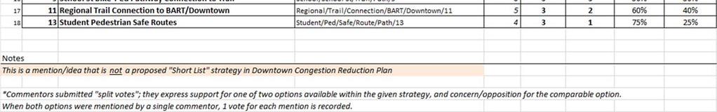 Three additional strategies have showed up in the comments, including reducing/stopping Downtown development, constructing a pedestrian bridge over Moraga Road, and providing Downtown/BART shuttles.