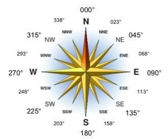 The cardinal directions (North, South, East and West) can be further broken down into any number of inter-cardinal points for example North East (half way between North and East).