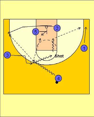 -4 offense -4 (high lead) High Lead (A) Whenever the point guard is being pressured in the backcourt and is having difficulty making the entry passes into the -4 offense, we will run what we call
