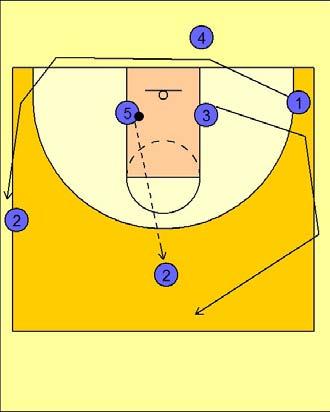 -4 drills Wing denied / dribble hand-off Option 4 - Wing Series (C) 3 "Wing Denied / Dribble Hand-off" #5 recognizes that # is being denied and cannot pass the ball to him.