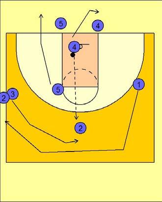 -4 drills High / low Option 5 - Wing Series (D) 4 "High / Low" #4 outlets the ball to the new top player, #, and hustles off the floor to the opposite post line he started from.