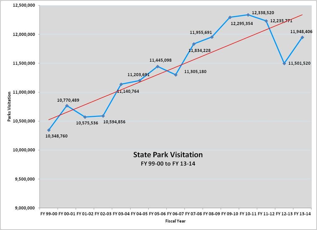 job of protecting natural resources. The main reasons cited for not visiting State Parks were lack of time and lack of information about individual parks.