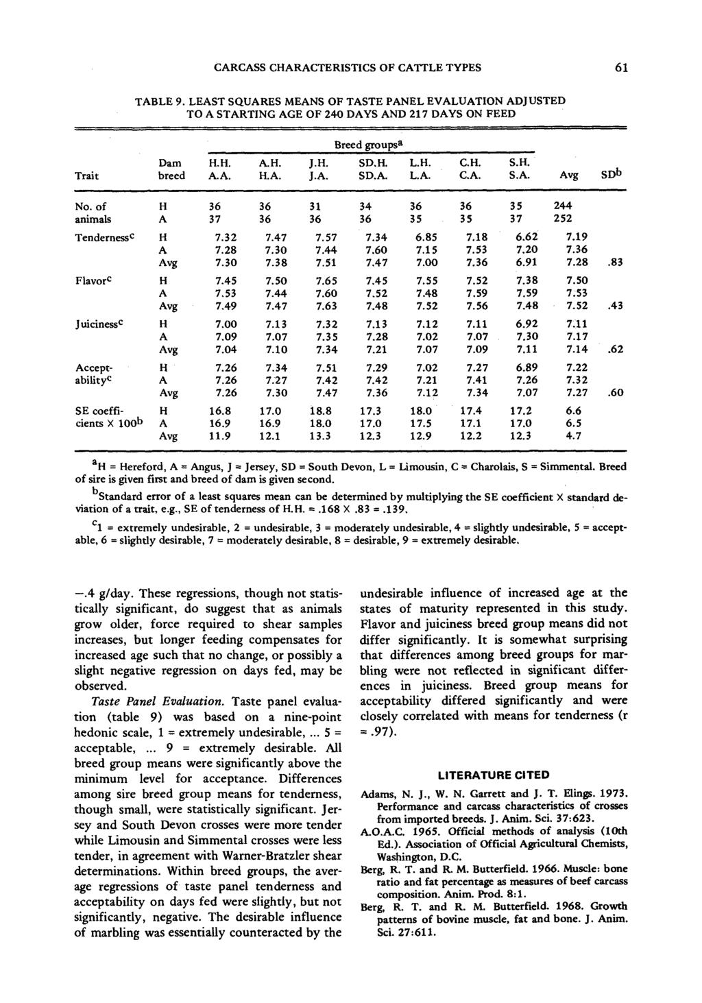 CARCASS CHARACTERISTICS OF CATTLE TYPES 61 TABLE 9. LEAST SQUARES MEANS OF TASTE PANEL EVALUATION ADJUSTED TO A STARTING AGE OF 240 DAYS AND 217 DAYS ON FEED Breed groups a Dam H.H. A.H. J.H. SD.H. L.H. C.H. S.H. Trait breed A.