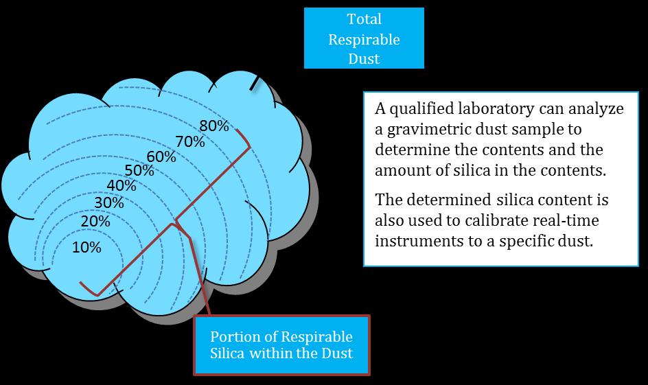 Most construction materials contain elements other than silica. Silica typically makes up only an unknown portion of respirable dust depending on the material being used.