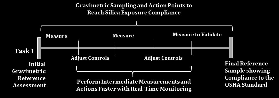 As stated earlier, gravimetric sampling is needed as a reference measurement at the beginning and again at the end of an initial exposure assessment as well as when completing follow-up assessments