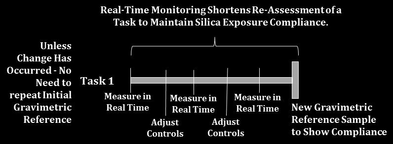 This compresses the time and eliminates the considerable expense of taking silica exposure measurements, taking corrective actions when needed and then validating the effectiveness of the actions.